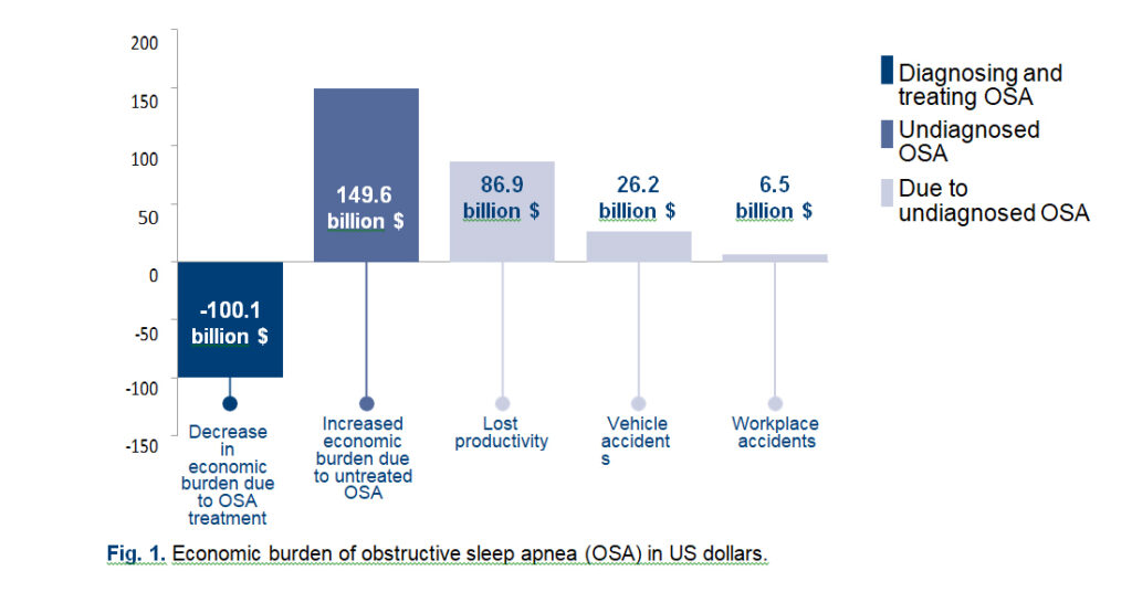 ECONOMIC BURDEN OF SLEEP DISORDERS 1024x555
